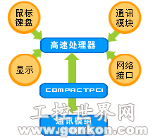 研華嵌入式產品網絡通訊設備解決方案