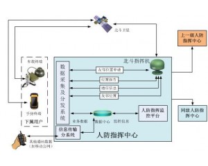 基于北斗系統(tǒng)的人防指揮應(yīng)急通信系統(tǒng)