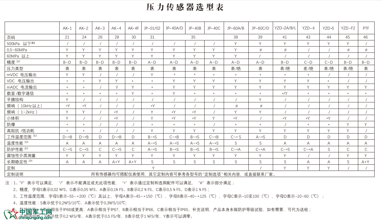 壓力傳感器選型表